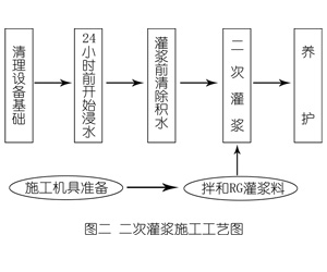 西和灌浆料施工工艺—文字完整版
